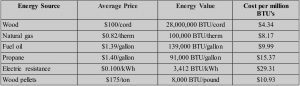 Chart Renewable Fuel